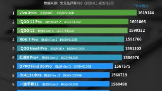 vivox90s超频版骁龙8gen2跑分曝光