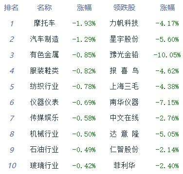 收评：两市午后拉升创指涨1% 证券板块领涨