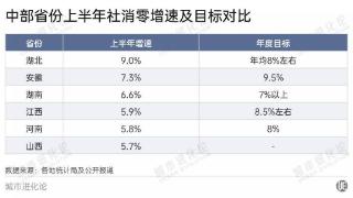 31省份消费半年报：谁在狂飙，谁跑慢了？