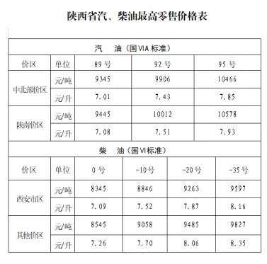 今起陕西省成品油价格下调