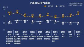 申城热力升级！明天最高气温可达34℃至35℃