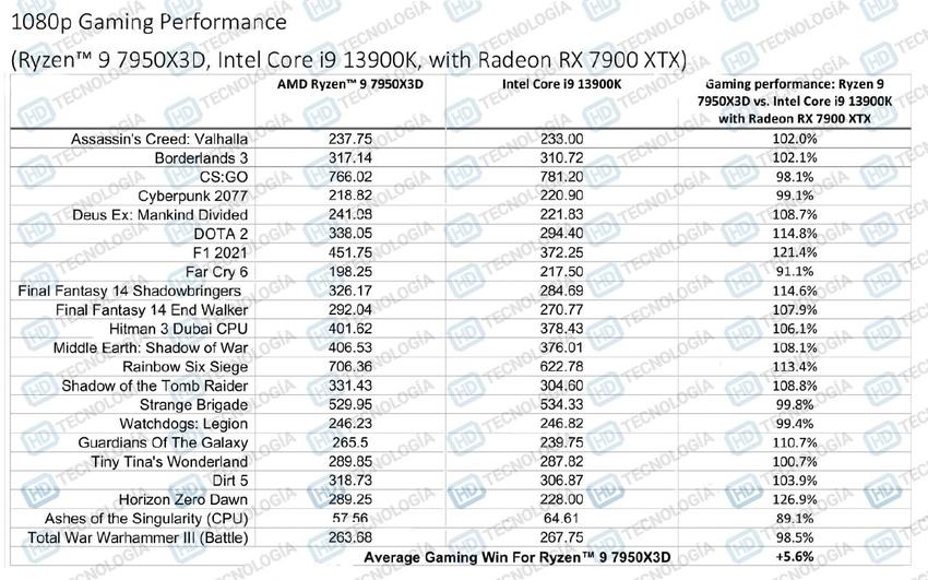 r97950x3d处理器评测指南流出游戏性能超竞品6%