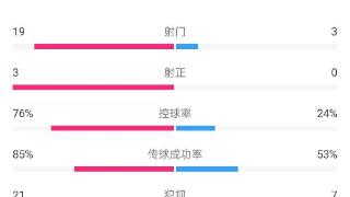 罗马0-0皇社全场数据：罗马控球率仅24%&3射0正，皇社轰19脚