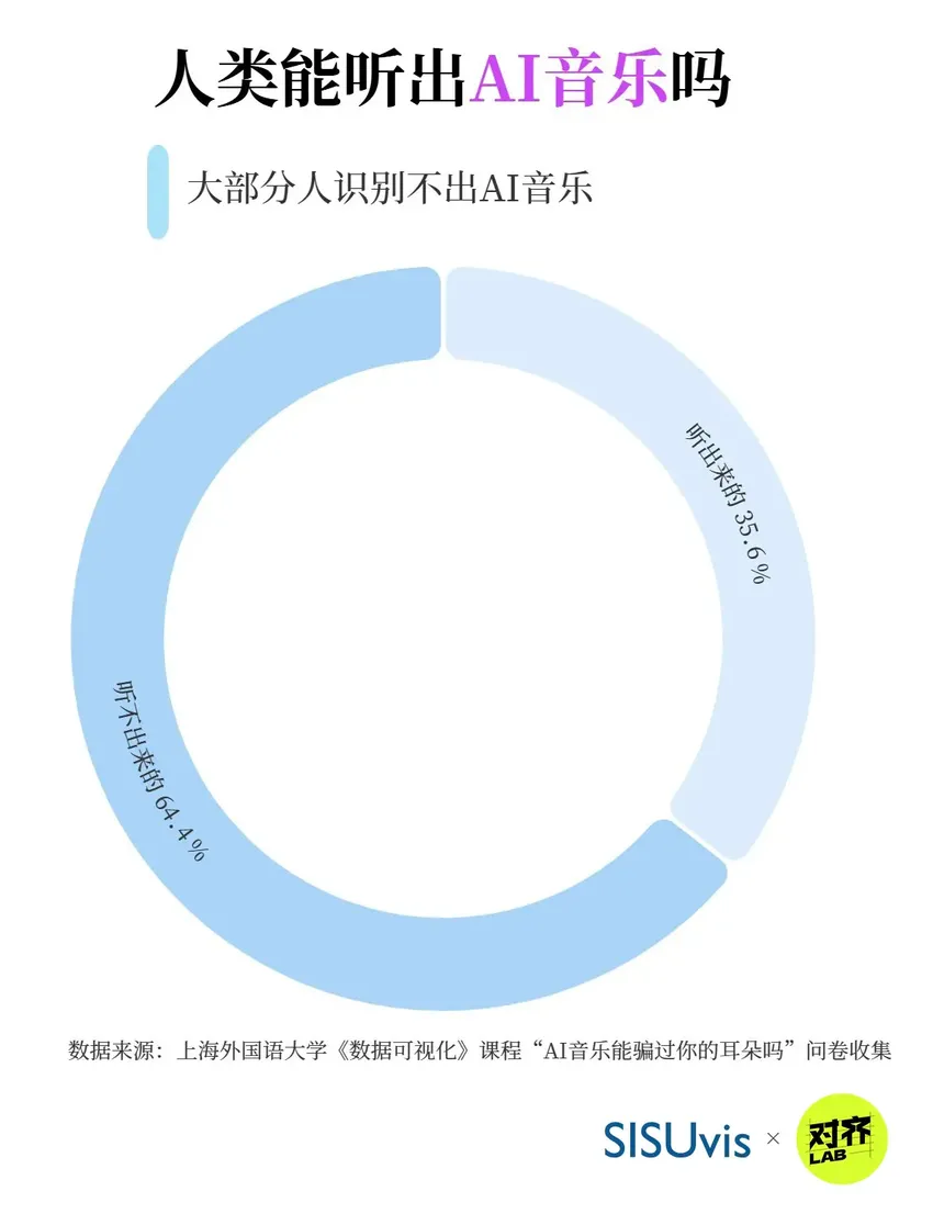 AI音乐好不好听，70/80/90/00后们怎么说？