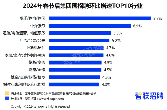 聚焦2024春招：服务消费、高端制造、新能源成三大热门领域