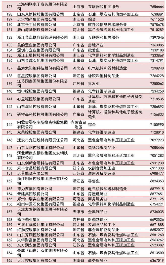 民营企业500强出炉，鹏飞集团等8家山西企业入选