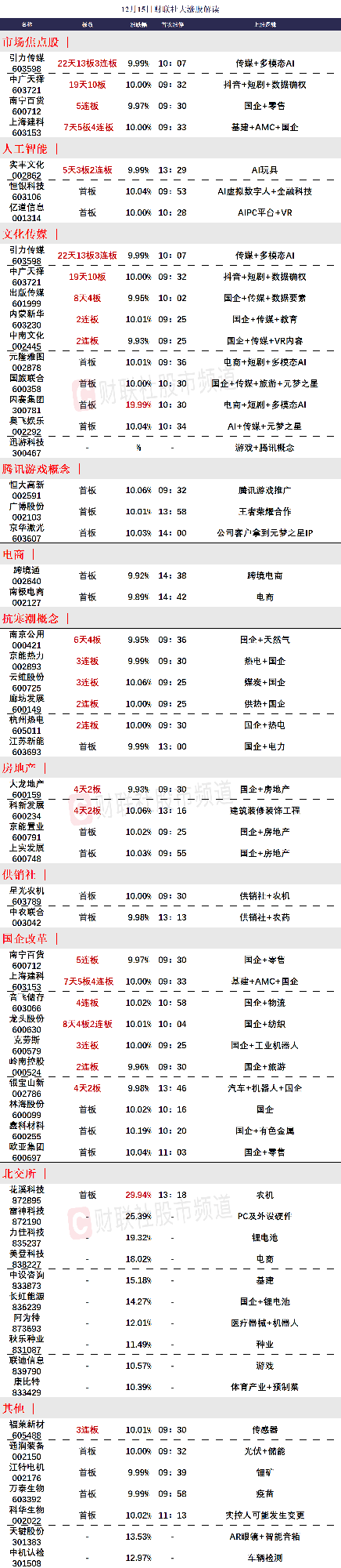 12月15日涨停分析