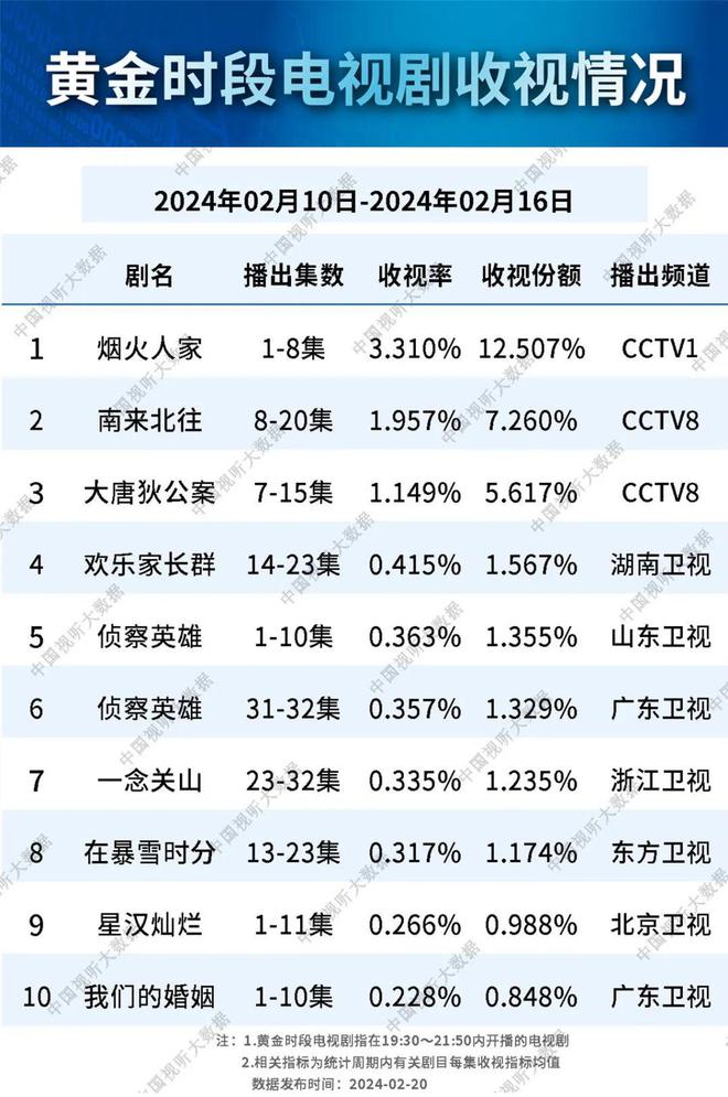 收视率榜：《欢乐家长群》第四，《南来北往》第二，第一名太横了