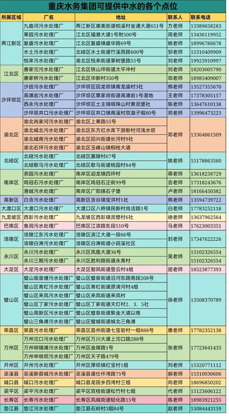 为城市供水“减压” 重庆这45个地方可接“中水”浇花