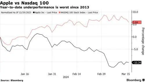 如果没有人工智能，苹果的股票看起来更像可口可乐