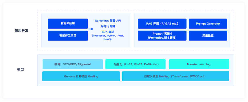 围绕算力+数据，矩阵起源建设开源 AI 原生软件平台