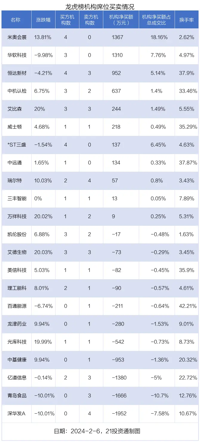 龙虎榜丨0.87亿资金抢筹光库科技，机构狂买米奥会展（名单）