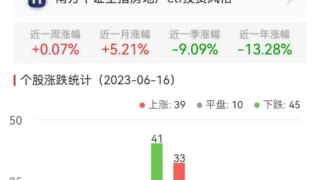 房地产开发板块涨0.25% 华联控股涨10.03%居首