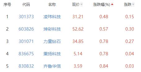 非金属材料板块涨3.11% 联瑞新材涨12.84%居首