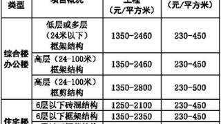 关于征求2023年上半年百色市建筑装饰装修及安装工程造价指标意见的通告