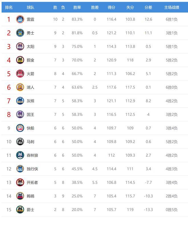 西部排名又乱了：湖人创NBA奇迹，勇士收大礼，森林狼岌岌可危