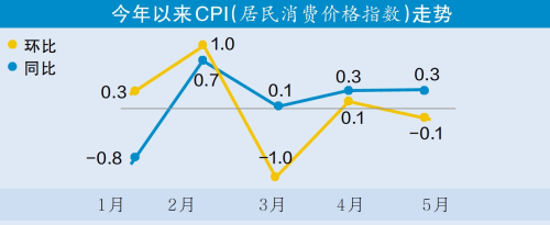 CPI同比四连涨 PPI强于市场预期