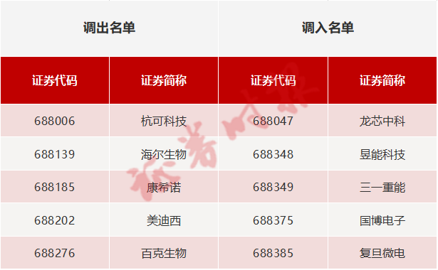 科创50更换5只样本，龙芯中科、昱能科技等被调入