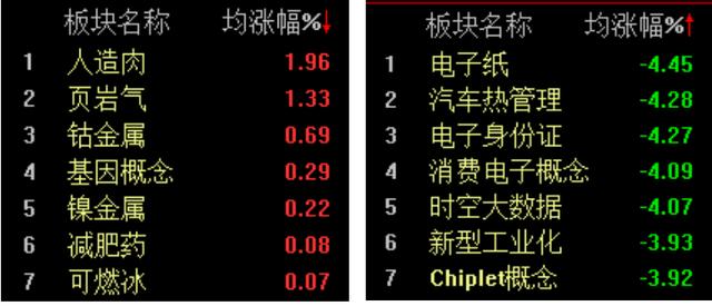 A股冲高回落，深证成指一度涨超1%，北向资金实际净买入7亿元