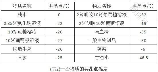 浅谈共晶点和共熔点是否一个概念