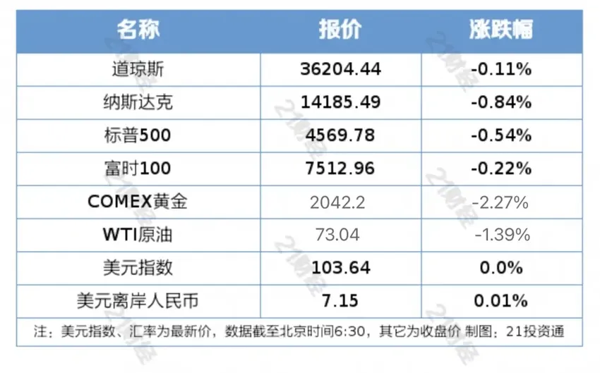 盘前情报｜易会满：全力维护资本市场稳定运行，加强监管协同；金价狂飙一度创历史新高，机构看好黄金股投资机会