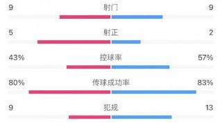 拉齐奥1-0罗马全场数据对比：控球率43%-57% 黄牌数5-2