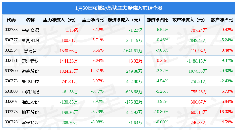 1月30日可燃冰板块较上一交易日下跌0.02%