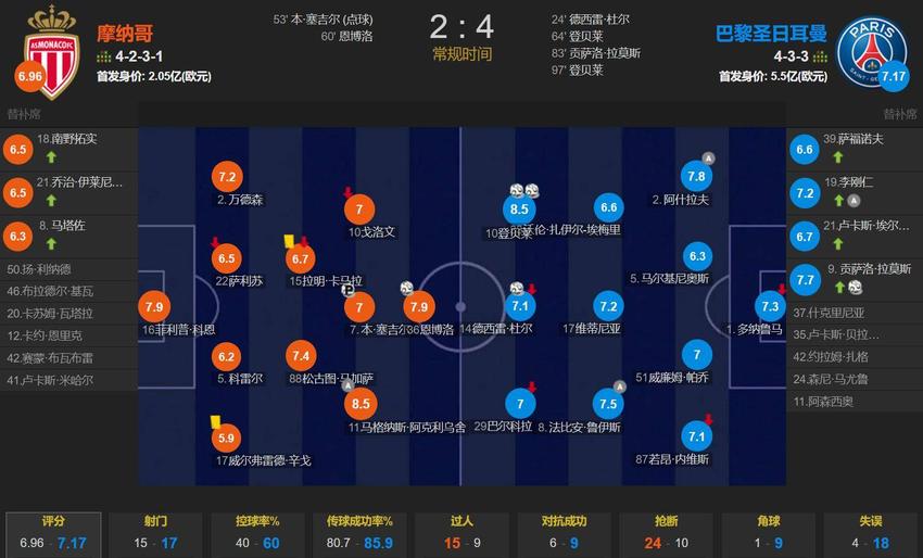 一家独大！法甲前3大战 巴黎客场4-2摩纳哥 登贝莱双响 拉莫斯破门