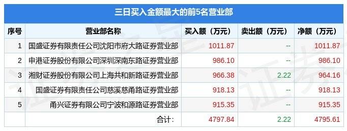 岭南股份(002717)报收于3.4元，上涨10.03%