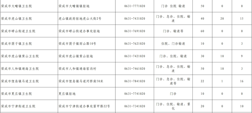 医院“爆满”！ 威海有班级半数孩子中招，多家医院床位余额公布