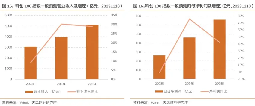 科创100指数ETF（588030）规模突破70亿元，颀中科技涨超8%丨ETF观察