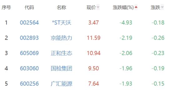 碳中和板块涨0.43% 延华智能涨10.04%居首