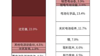 国证新能源电池指数上涨3.3%，中证新能源指数上涨3.0%