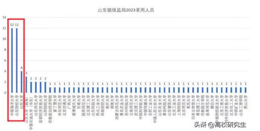 山东财经大学毕业生高质量就业捷报频传