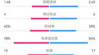 皇马0-4巴萨：射门9-15，得分机会4-6，犯规15-17，越位12-1