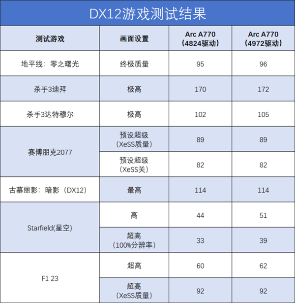 英特尔Arc A770 Photon新老驱动对比