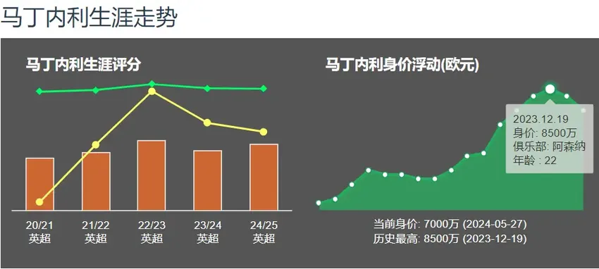 马丁内利近17场0球0助 身价难逃三连降 7000万欧仍虚高严重