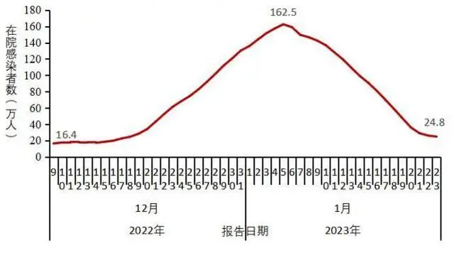 中疾控：在院新冠死亡病例数1月4日达到峰值