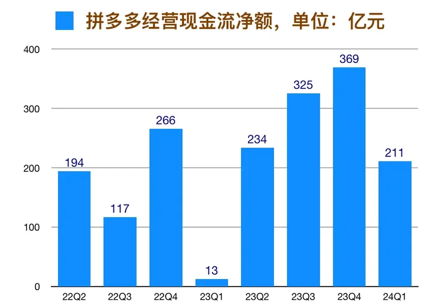 为何拼多多的利润增速犹如过山车般刺激？