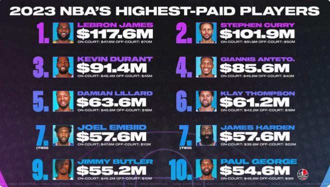 福布斯晒球星年收入排名：詹皇连续10年居首 库里第二杜兰特第三