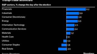 特朗普胜选“带飞”美股，哪些板块和个股能获持久提振？一文读懂