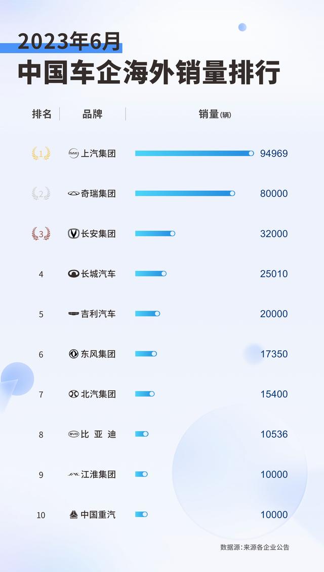 上汽：二季度环比一季度增长32.5%，6月份销售整车40.6万辆