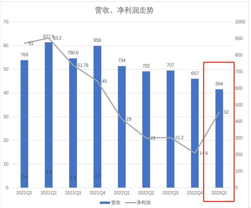 焦点分析丨三驾马车行驶缓慢，但小米找到了提高利润的方法