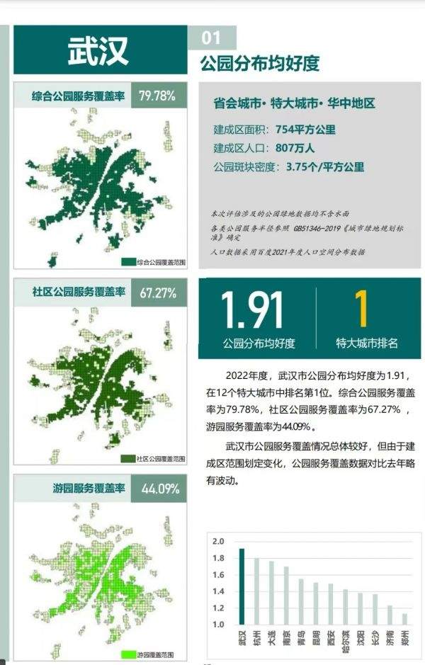 武汉公园这项指标，跻身全国35座主要城市第一方阵