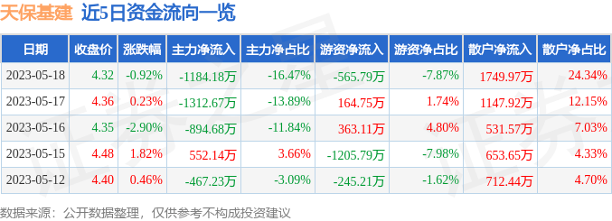 天保基建(000965)报收于4.32元，下跌0.92%