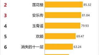 《长相思》开播6集热度飙升至第一，杨紫一出场就跪了