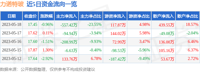 力诺特玻(301188)报收于17.45元，下跌0.96%