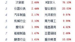 收评：三大指数午后再度触底反弹 国防军工领涨