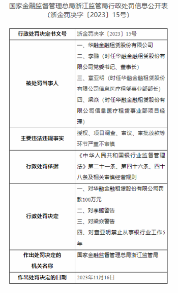 华融金租涉七项违规连收三张罚单，被重罚合计325万元