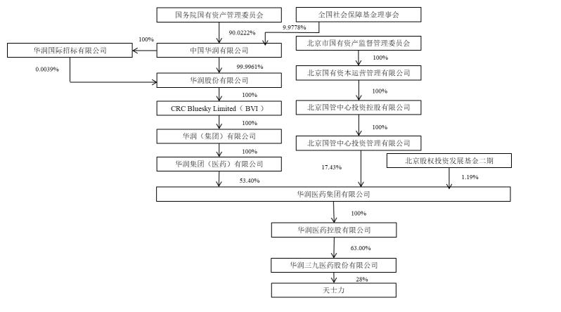 华润三九拟62亿元控股天士力：补强中药产业链，承诺解决同业竞争